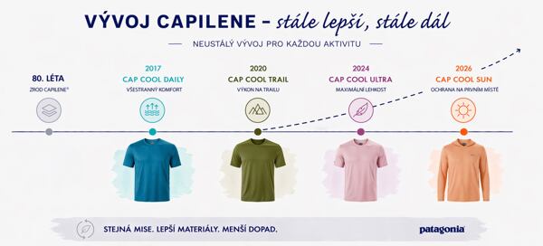 Časová osa vývoje materiálu Patagonia Capilene